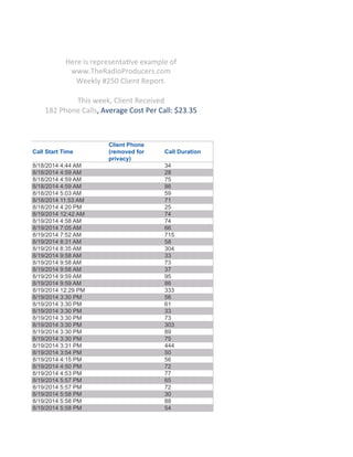 Here 
is 
representa+ve 
example 
of 
www.TheRadioProducers.com 
182 
Phone 
Calls, 
Average 
Cost 
Per 
Call: 
$23.35 
Call Start Time 
Weekly 
#250 
Client 
Report. 
This 
week, 
Client 
Received 
Client Phone 
(removed for 
privacy) 
Call Duration 
8/18/2014 4:44 AM 34 
8/18/2014 4:59 AM 28 
8/18/2014 4:59 AM 75 
8/18/2014 4:59 AM 86 
8/18/2014 5:03 AM 59 
8/18/2014 11:53 AM 71 
8/18/2014 4:20 PM 25 
8/19/2014 12:42 AM 74 
8/19/2014 4:58 AM 74 
8/19/2014 7:05 AM 66 
8/19/2014 7:52 AM 715 
8/19/2014 8:31 AM 58 
8/19/2014 8:35 AM 304 
8/19/2014 9:58 AM 33 
8/19/2014 9:58 AM 73 
8/19/2014 9:58 AM 37 
8/19/2014 9:59 AM 95 
8/19/2014 9:59 AM 86 
8/19/2014 12:29 PM 333 
8/19/2014 3:30 PM 56 
8/19/2014 3:30 PM 61 
8/19/2014 3:30 PM 33 
8/19/2014 3:30 PM 73 
8/19/2014 3:30 PM 303 
8/19/2014 3:30 PM 89 
8/19/2014 3:30 PM 75 
8/19/2014 3:31 PM 444 
8/19/2014 3:54 PM 50 
8/19/2014 4:15 PM 56 
8/19/2014 4:50 PM 72 
8/19/2014 4:53 PM 77 
8/19/2014 5:57 PM 65 
8/19/2014 5:57 PM 72 
8/19/2014 5:58 PM 30 
8/19/2014 5:58 PM 88 
8/19/2014 5:58 PM 54 
 