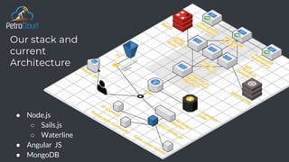 Our stack and
current
Architecture
● Node.js
○ Sails.js
○ Waterline
● Angular JS
● MongoDB
 