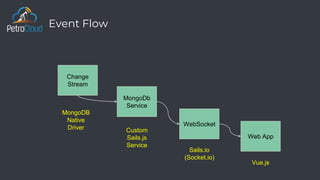 Event Flow
MongoDb
Service
Change
Stream
WebSocket
Web App
MongoDB
Native
Driver Custom
Sails.js
Service
Sails.io
(Socket.io)
Vue.js
 
