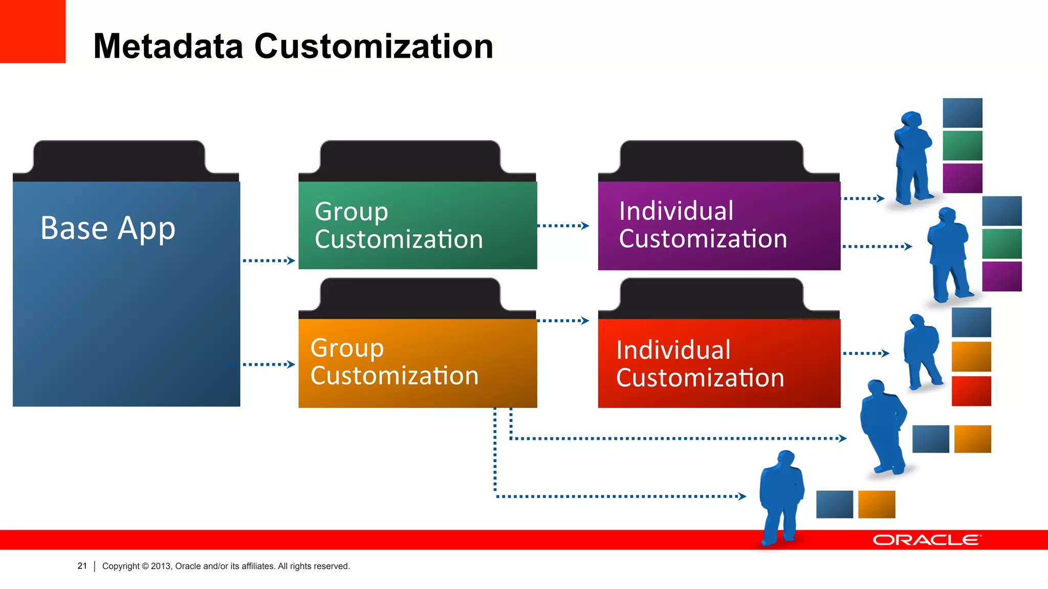 21 Copyright © 2013, Oracle and/or its affiliates. All rights reserved.
Metadata Customization
Base	
  App	
  
Individual	
  
Customiza4on	
  
Individual	
  
Customiza4on	
  
Group	
  
Customiza4on	
  
Group	
  
Customiza4on	
  
 