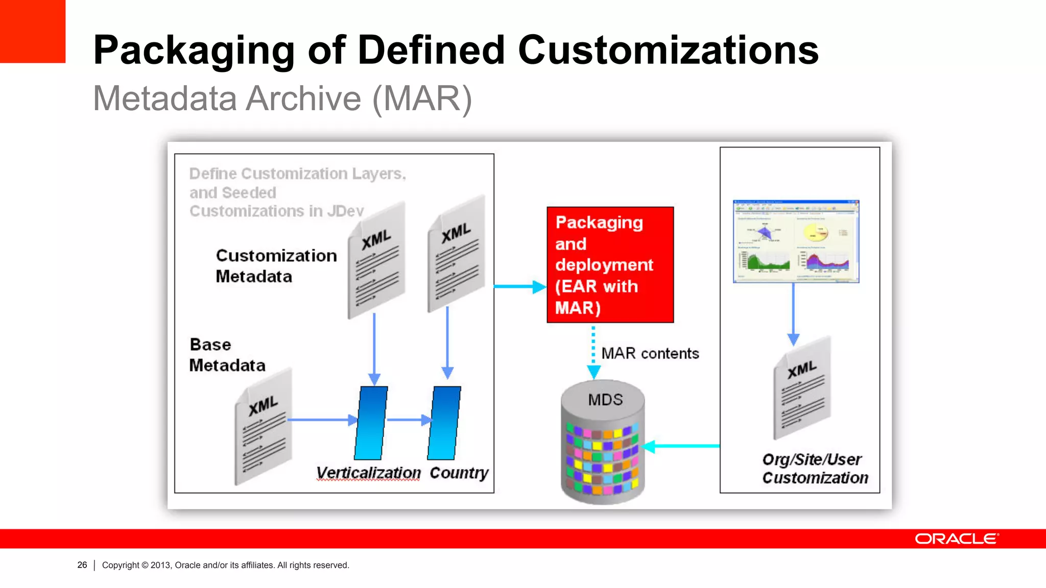 26 Copyright © 2013, Oracle and/or its affiliates. All rights reserved.
Packaging of Defined Customizations
Metadata Archive (MAR)
 