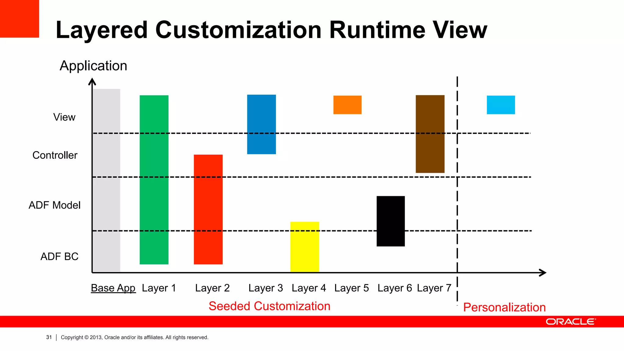 31 Copyright © 2013, Oracle and/or its affiliates. All rights reserved.
Layered Customization Runtime View
Application
View
Controller
ADF Model
ADF BC
Layer 1 Layer 2 Layer 3 Layer 4 Layer 5 Layer 6 Layer 7
Personalization
Base App
Seeded Customization
 