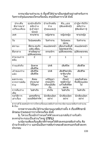 จากนวนิยายจำานวน 4 เรื่องที่ได้นำามาเป็นกลุ่มตัวอย่างสำาหรับการ
วิเคราะห์รูปแบบของโครงเรื่องนั้น สรุปเป็นตารางได้ ดังนี้
ประเด็น
พิจารณา/
เปรียบเทียบ
ยุ่งนักเมื่อรัก
สลับร่าง
(เจ้าปลา
น้อย)
ป่วนรักสลับ
ร่าง
(รอมแพง)
คือ...เธอ
(พิมลพัทธ์)
ปาฏิหาริย์รัก
สลับร่าง
(พิมพ์ผกา)
เพศ ชาย/ชาย หญิง/ชาย หญิง/หญิง ชาย/หญิง
วัย วัยรุ่นตอนต้น วัยทำางาน วัยรุ่นตอน
ปลาย
วัยทำางาน
สถานะ พี่ชาย-คนรัก
แฟน-เพื่อน
คนแปลกหน้า เพื่อนร่วมชั้นที่
ไม่ถูกชะตากัน
คนแปลกหน้า
สื่อกลาง คำาอธิษฐาน/
อุบัติเหตุรถชน
ธรรมจักร อุบัติเหตุรถชน อุบัติเหตุรถชน
จำานวนการ
สลับ
2 2 1 1
ร่างแท้จริง อัมพาต
เสียชีวิต
ปกติ เสียชีวิต เสียชีวิต
เจ้าของร่าง
แฝง
เสียชีวิต
เสียชีวิต
ปกติ เสียชีวิต/กลับ
ชาติมาเกิด
ใหม่
เสียชีวิต
ผลกระทบ
จากการสลับ
ร่าง
สังคม
ประณาม/
ไร้ปัญหา
แก้ปัญหา
ครอบครัว
/เรียนรู้นิสัย
กัน
เรียนรู้
พฤติกรรม/
แก้ไขสิ่งที่ผิด
พลาด
ยอมรับตัวตน
ที่เปลี่ยนแปลง
ไป
การคืนร่าง
เดิม
ไม่สำาเร็จ สำาเร็จ ไม่สำาเร็จ ไม่สำาเร็จ
กลวิธีการ
เล่าเรื่อง
บุคคลที่สาม
แบบมีข้อจำากัด
นักเขียนรู้ทุก
อย่าง
นักเขียนรู้ทุก
อย่าง
นักเขียนรู้ทุก
อย่าง
ตารางที่ 1 ผลสรุปการวางโครงเรื่องแนวสลับร่างจากนวนิยายแนวสลับร่างจำานวน
4 เรื่อง
จากตารางจะเห็นได้ว่านวนิยายแนวสลับร่างทั้ง 4 เรื่องที่ศึกษามี
ลักษณะร่วมของการวางโครงเรื่อง ดังนี้
1. โครงเรื่องมักกำาหนดให้ตัวละครเอกสลับร่างกับตัว
ละครประกอบเป็นส่วนใหญ่ (75%)
นวนิยายเพียงเรื่องเดียวที่กำาหนดให้ตัวละครเอกสลับร่างกัน คือ
ป่วนรักสลับร่าง นอกนั้นเป็นการสลับร่างของตัวละครเอกกับตัวละคร
ประกอบ
133
 