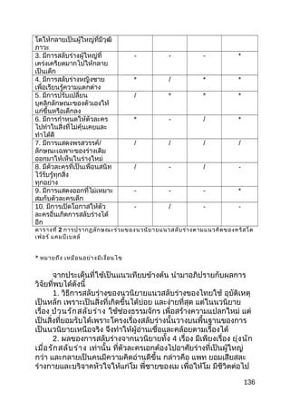 โตให้กลายเป็นผู้ใหญ่ที่มีวุฒิ
ภาวะ
3. มีการสลับร่างผู้ใหญ่ที่
เคร่งเครียดมากไปให้กลาย
เป็นเด็ก
- - - *
4. มีการสลับร่างหญิงชาย
เพื่อเรียนรู้ความแตกต่าง
* / * *
5. มีการปรับเปลี่ยน
บุคลิกลักษณะของตัวเองให้
แก่ขึ้นหรือเด็กลง
/ * * *
6. มีการกำาหนดให้ตัวละคร
ไปทำาในสิ่งที่ไม่คุ้นเคยและ
ทำาได้ดี
* - / *
7. มีการแสดงพรสวรรค์/
ลักษณะเฉพาะของร่างเดิม
ออกมาให้เห็นในร่างใหม่
/ / / /
8. มีตัวละครที่เป็นเพื่อนสนิท
ไว้รับรู้ทุกสิ่ง
ทุกอย่าง
/ - / -
9. มีการแสดงออกที่ไม่เหมาะ
สมกับตัวละครเด็ก
- - - *
10. มีการเปิดโอกาสให้ตัว
ละครอื่นเกิดการสลับร่างได้
อีก
- / - -
ตารางที่ 2 การปรากฏลักษณะร่วมของนวนิยายแนวสลับร่างตามแนวคิดของคริสโต
เฟอร์ แคมป์เบลล์
* หมายถึง เหมือนอย่างมีเงื่อนไข
จากประเด็นที่ใช้เป็นแนวเทียบข้างต้น นำามาอภิปรายกับผลการ
วิจัยที่พบได้ดังนี้
1. วิธีการสลับร่างของนวนิยายแนวสลับร่างของไทยใช้ อุบัติเหตุ
เป็นหลัก เพราะเป็นสิ่งที่เกิดขึ้นได้บ่อย และง่ายที่สุด แต่ในนวนิยาย
เรื่อง ป่วนรักสลับร่าง ใช้ช่องธรรมจักร เพื่อสร้างความแปลกใหม่ แต่
เป็นสิ่งที่ยอมรับได้เพราะโครงเรื่องสลับร่างนั้นวางบนพื้นฐานของการ
เป็นนวนิยายเหนือจริง จึงทำาให้ผู้อ่านเชื่อและคล้อยตามเรื่องได้
2. ผลของการสลับร่างจากนวนิยายทั้ง 4 เรื่อง มีเพียงเรื่อง ยุ่งนัก
เมื่อรักสลับร่าง เท่านั้น ที่ตัวละครเอกต้องไปอาศัยร่างที่เป็นผู้ใหญ่
กว่า และกลายเป็นคนมีความคิดอ่านดีขึ้น กล่าวคือ แพท ยอมเสียสละ
ร่างกายและบริจาคหัวใจให้แก่โม พี่ชายของเม เพื่อให้โม มีชีวิตต่อไป
136
 