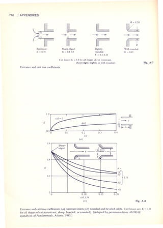 Fluid mechanics and hydraulics: SOLVED PROBLEMS