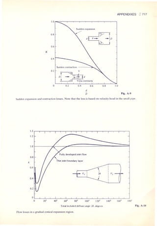 Fluid mechanics and hydraulics: SOLVED PROBLEMS