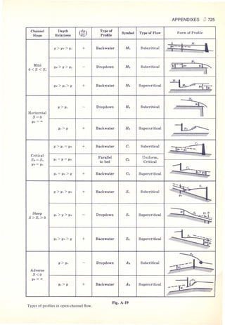 Fluid mechanics and hydraulics: SOLVED PROBLEMS