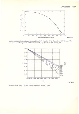 Fluid mechanics and hydraulics: SOLVED PROBLEMS