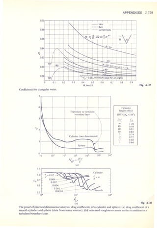Fluid mechanics and hydraulics: SOLVED PROBLEMS