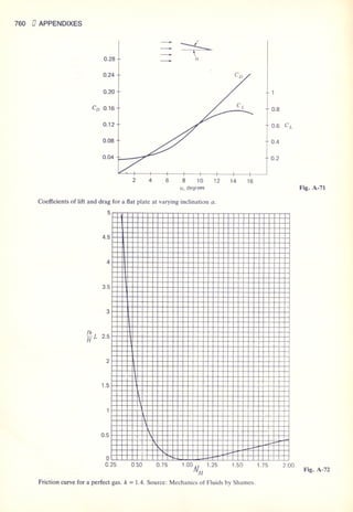 Fluid mechanics and hydraulics: SOLVED PROBLEMS