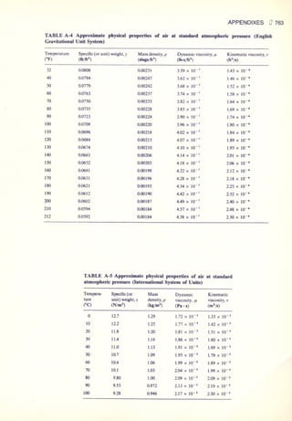 Fluid mechanics and hydraulics: SOLVED PROBLEMS