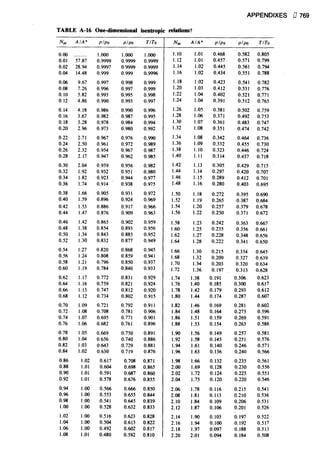 Fluid mechanics and hydraulics: SOLVED PROBLEMS