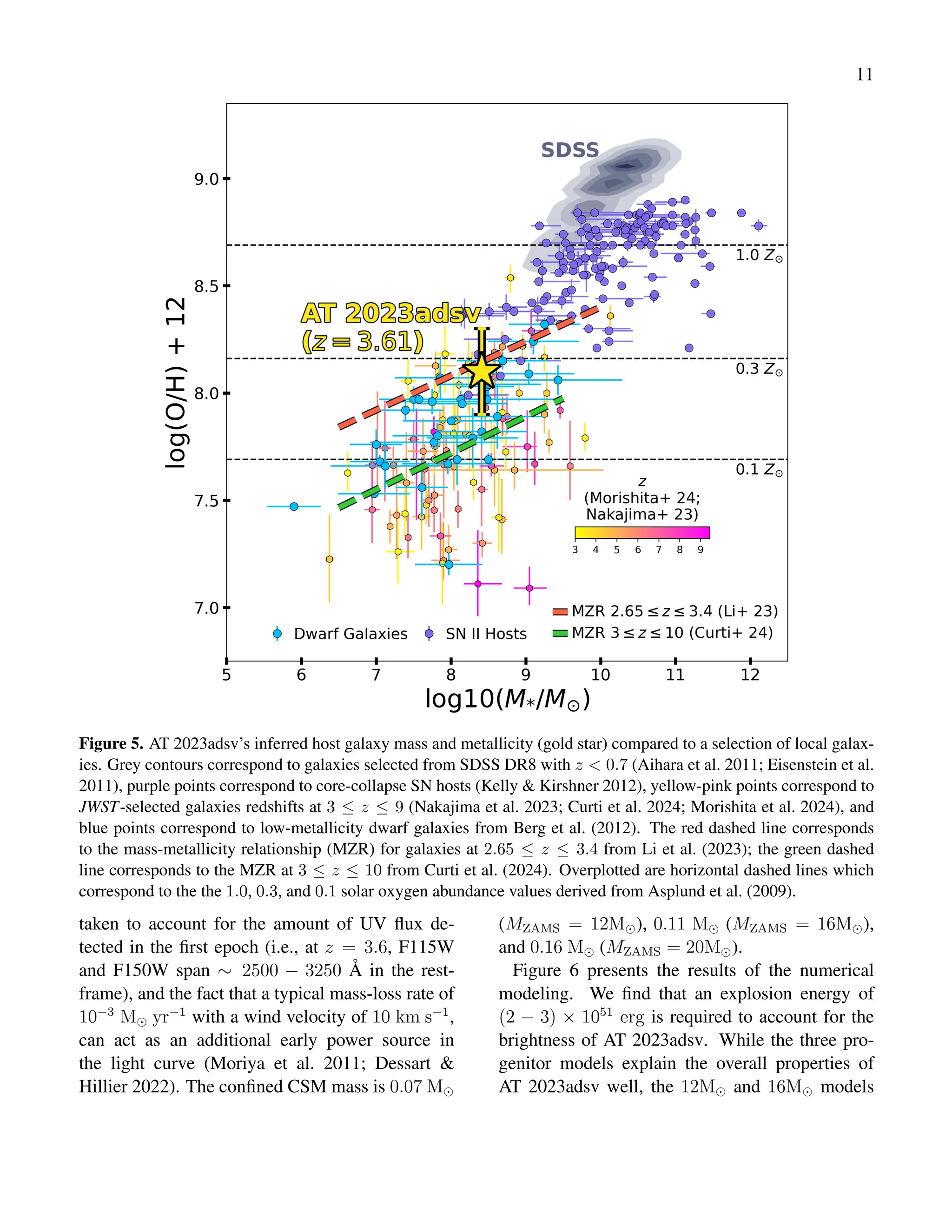 11
Figure 5. AT 2023adsv’s inferred host galaxy mass and metallicity (gold star) compared to a selection of local galax-
ies. Grey contours correspond to galaxies selected from SDSS DR8 with z < 0.7 (Aihara et al. 2011; Eisenstein et al.
2011), purple points correspond to core-collapse SN hosts (Kelly & Kirshner 2012), yellow-pink points correspond to
JWST-selected galaxies redshifts at 3 ≤ z ≤ 9 (Nakajima et al. 2023; Curti et al. 2024; Morishita et al. 2024), and
blue points correspond to low-metallicity dwarf galaxies from Berg et al. (2012). The red dashed line corresponds
to the mass-metallicity relationship (MZR) for galaxies at 2.65 ≤ z ≤ 3.4 from Li et al. (2023); the green dashed
line corresponds to the MZR at 3 ≤ z ≤ 10 from Curti et al. (2024). Overplotted are horizontal dashed lines which
correspond to the the 1.0, 0.3, and 0.1 solar oxygen abundance values derived from Asplund et al. (2009).
taken to account for the amount of UV flux de-
tected in the first epoch (i.e., at z = 3.6, F115W
and F150W span ∼ 2500 − 3250 Å in the rest-
frame), and the fact that a typical mass-loss rate of
10−3
M⊙ yr−1
with a wind velocity of 10 km s−1
,
can act as an additional early power source in
the light curve (Moriya et al. 2011; Dessart &
Hillier 2022). The confined CSM mass is 0.07 M⊙
(MZAMS = 12M⊙), 0.11 M⊙ (MZAMS = 16M⊙),
and 0.16 M⊙ (MZAMS = 20M⊙).
Figure 6 presents the results of the numerical
modeling. We find that an explosion energy of
(2 − 3) × 1051
erg is required to account for the
brightness of AT 2023adsv. While the three pro-
genitor models explain the overall properties of
AT 2023adsv well, the 12M⊙ and 16M⊙ models
 