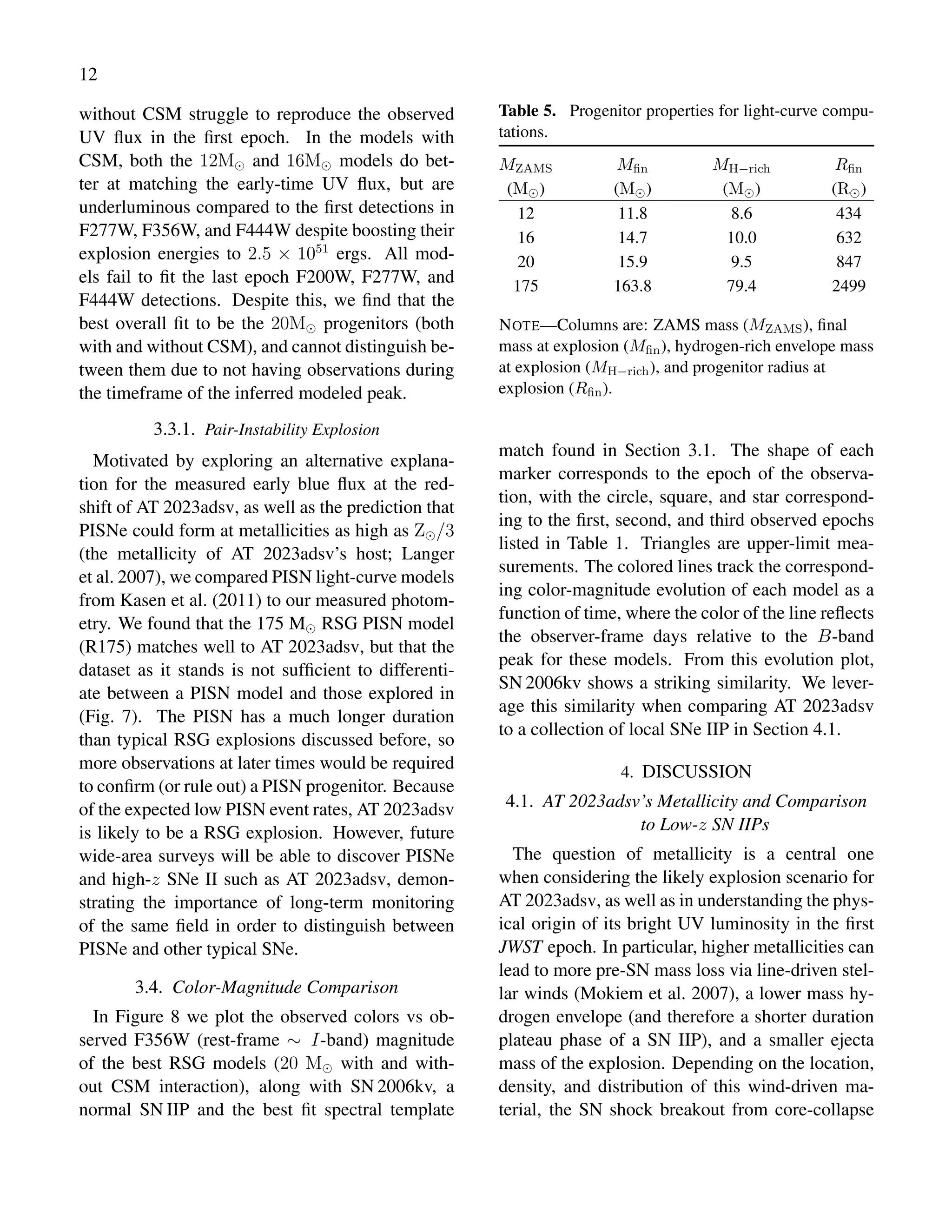 12
without CSM struggle to reproduce the observed
UV flux in the first epoch. In the models with
CSM, both the 12M⊙ and 16M⊙ models do bet-
ter at matching the early-time UV flux, but are
underluminous compared to the first detections in
F277W, F356W, and F444W despite boosting their
explosion energies to 2.5 × 1051
ergs. All mod-
els fail to fit the last epoch F200W, F277W, and
F444W detections. Despite this, we find that the
best overall fit to be the 20M⊙ progenitors (both
with and without CSM), and cannot distinguish be-
tween them due to not having observations during
the timeframe of the inferred modeled peak.
3.3.1. Pair-Instability Explosion
Motivated by exploring an alternative explana-
tion for the measured early blue flux at the red-
shift of AT 2023adsv, as well as the prediction that
PISNe could form at metallicities as high as Z⊙/3
(the metallicity of AT 2023adsv’s host; Langer
et al. 2007), we compared PISN light-curve models
from Kasen et al. (2011) to our measured photom-
etry. We found that the 175 M⊙ RSG PISN model
(R175) matches well to AT 2023adsv, but that the
dataset as it stands is not sufficient to differenti-
ate between a PISN model and those explored in
(Fig. 7). The PISN has a much longer duration
than typical RSG explosions discussed before, so
more observations at later times would be required
to confirm (or rule out) a PISN progenitor. Because
of the expected low PISN event rates, AT 2023adsv
is likely to be a RSG explosion. However, future
wide-area surveys will be able to discover PISNe
and high-z SNe II such as AT 2023adsv, demon-
strating the importance of long-term monitoring
of the same field in order to distinguish between
PISNe and other typical SNe.
3.4. Color-Magnitude Comparison
In Figure 8 we plot the observed colors vs ob-
served F356W (rest-frame ∼ I-band) magnitude
of the best RSG models (20 M⊙ with and with-
out CSM interaction), along with SN 2006kv, a
normal SN IIP and the best fit spectral template
Table 5. Progenitor properties for light-curve compu-
tations.
MZAMS Mfin MH−rich Rfin
(M⊙) (M⊙) (M⊙) (R⊙)
12 11.8 8.6 434
16 14.7 10.0 632
20 15.9 9.5 847
175 163.8 79.4 2499
NOTE—Columns are: ZAMS mass (MZAMS), final
mass at explosion (Mfin), hydrogen-rich envelope mass
at explosion (MH−rich), and progenitor radius at
explosion (Rfin).
match found in Section 3.1. The shape of each
marker corresponds to the epoch of the observa-
tion, with the circle, square, and star correspond-
ing to the first, second, and third observed epochs
listed in Table 1. Triangles are upper-limit mea-
surements. The colored lines track the correspond-
ing color-magnitude evolution of each model as a
function of time, where the color of the line reflects
the observer-frame days relative to the B-band
peak for these models. From this evolution plot,
SN 2006kv shows a striking similarity. We lever-
age this similarity when comparing AT 2023adsv
to a collection of local SNe IIP in Section 4.1.
4. DISCUSSION
4.1. AT 2023adsv’s Metallicity and Comparison
to Low-z SN IIPs
The question of metallicity is a central one
when considering the likely explosion scenario for
AT 2023adsv, as well as in understanding the phys-
ical origin of its bright UV luminosity in the first
JWST epoch. In particular, higher metallicities can
lead to more pre-SN mass loss via line-driven stel-
lar winds (Mokiem et al. 2007), a lower mass hy-
drogen envelope (and therefore a shorter duration
plateau phase of a SN IIP), and a smaller ejecta
mass of the explosion. Depending on the location,
density, and distribution of this wind-driven ma-
terial, the SN shock breakout from core-collapse
 