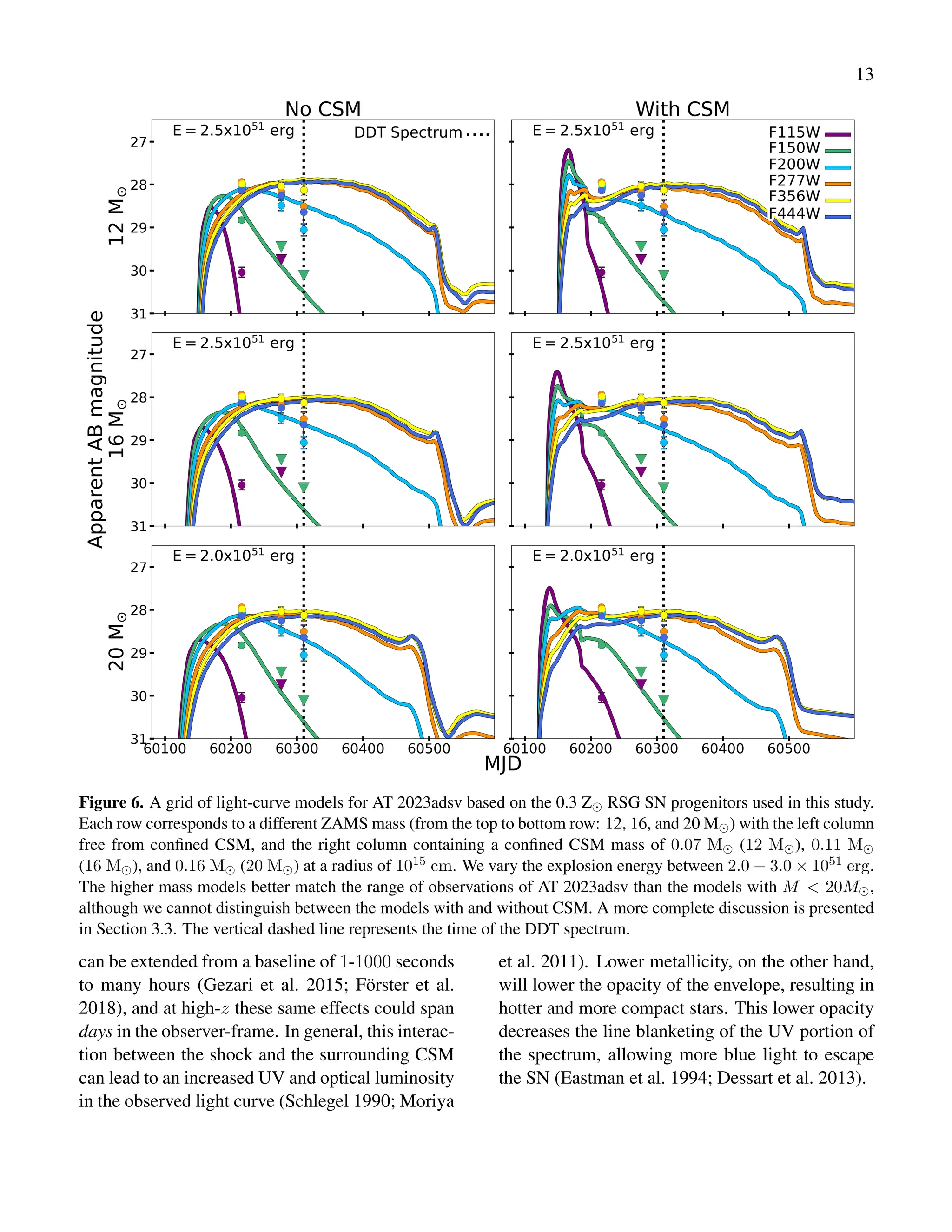 13
Figure 6. A grid of light-curve models for AT 2023adsv based on the 0.3 Z⊙ RSG SN progenitors used in this study.
Each row corresponds to a different ZAMS mass (from the top to bottom row: 12, 16, and 20 M⊙) with the left column
free from confined CSM, and the right column containing a confined CSM mass of 0.07 M⊙ (12 M⊙), 0.11 M⊙
(16 M⊙), and 0.16 M⊙ (20 M⊙) at a radius of 1015 cm. We vary the explosion energy between 2.0 − 3.0 × 1051 erg.
The higher mass models better match the range of observations of AT 2023adsv than the models with M < 20M⊙,
although we cannot distinguish between the models with and without CSM. A more complete discussion is presented
in Section 3.3. The vertical dashed line represents the time of the DDT spectrum.
can be extended from a baseline of 1-1000 seconds
to many hours (Gezari et al. 2015; Förster et al.
2018), and at high-z these same effects could span
days in the observer-frame. In general, this interac-
tion between the shock and the surrounding CSM
can lead to an increased UV and optical luminosity
in the observed light curve (Schlegel 1990; Moriya
et al. 2011). Lower metallicity, on the other hand,
will lower the opacity of the envelope, resulting in
hotter and more compact stars. This lower opacity
decreases the line blanketing of the UV portion of
the spectrum, allowing more blue light to escape
the SN (Eastman et al. 1994; Dessart et al. 2013).
 