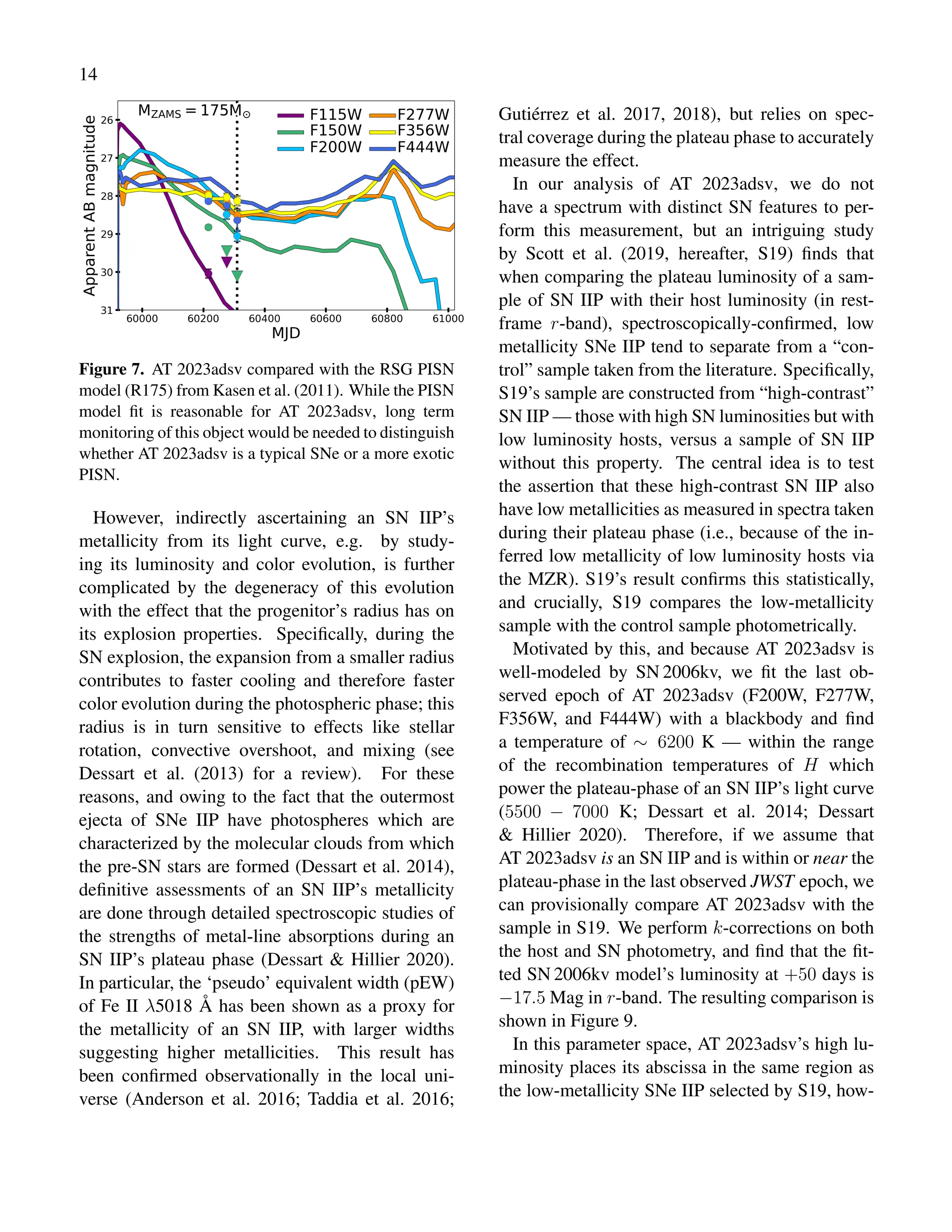 14
Figure 7. AT 2023adsv compared with the RSG PISN
model (R175) from Kasen et al. (2011). While the PISN
model fit is reasonable for AT 2023adsv, long term
monitoring of this object would be needed to distinguish
whether AT 2023adsv is a typical SNe or a more exotic
PISN.
However, indirectly ascertaining an SN IIP’s
metallicity from its light curve, e.g. by study-
ing its luminosity and color evolution, is further
complicated by the degeneracy of this evolution
with the effect that the progenitor’s radius has on
its explosion properties. Specifically, during the
SN explosion, the expansion from a smaller radius
contributes to faster cooling and therefore faster
color evolution during the photospheric phase; this
radius is in turn sensitive to effects like stellar
rotation, convective overshoot, and mixing (see
Dessart et al. (2013) for a review). For these
reasons, and owing to the fact that the outermost
ejecta of SNe IIP have photospheres which are
characterized by the molecular clouds from which
the pre-SN stars are formed (Dessart et al. 2014),
definitive assessments of an SN IIP’s metallicity
are done through detailed spectroscopic studies of
the strengths of metal-line absorptions during an
SN IIP’s plateau phase (Dessart & Hillier 2020).
In particular, the ‘pseudo’ equivalent width (pEW)
of Fe II λ5018 Å has been shown as a proxy for
the metallicity of an SN IIP, with larger widths
suggesting higher metallicities. This result has
been confirmed observationally in the local uni-
verse (Anderson et al. 2016; Taddia et al. 2016;
Gutiérrez et al. 2017, 2018), but relies on spec-
tral coverage during the plateau phase to accurately
measure the effect.
In our analysis of AT 2023adsv, we do not
have a spectrum with distinct SN features to per-
form this measurement, but an intriguing study
by Scott et al. (2019, hereafter, S19) finds that
when comparing the plateau luminosity of a sam-
ple of SN IIP with their host luminosity (in rest-
frame r-band), spectroscopically-confirmed, low
metallicity SNe IIP tend to separate from a “con-
trol” sample taken from the literature. Specifically,
S19’s sample are constructed from “high-contrast”
SN IIP — those with high SN luminosities but with
low luminosity hosts, versus a sample of SN IIP
without this property. The central idea is to test
the assertion that these high-contrast SN IIP also
have low metallicities as measured in spectra taken
during their plateau phase (i.e., because of the in-
ferred low metallicity of low luminosity hosts via
the MZR). S19’s result confirms this statistically,
and crucially, S19 compares the low-metallicity
sample with the control sample photometrically.
Motivated by this, and because AT 2023adsv is
well-modeled by SN 2006kv, we fit the last ob-
served epoch of AT 2023adsv (F200W, F277W,
F356W, and F444W) with a blackbody and find
a temperature of ∼ 6200 K — within the range
of the recombination temperatures of H which
power the plateau-phase of an SN IIP’s light curve
(5500 − 7000 K; Dessart et al. 2014; Dessart
& Hillier 2020). Therefore, if we assume that
AT 2023adsv is an SN IIP and is within or near the
plateau-phase in the last observed JWST epoch, we
can provisionally compare AT 2023adsv with the
sample in S19. We perform k-corrections on both
the host and SN photometry, and find that the fit-
ted SN 2006kv model’s luminosity at +50 days is
−17.5 Mag in r-band. The resulting comparison is
shown in Figure 9.
In this parameter space, AT 2023adsv’s high lu-
minosity places its abscissa in the same region as
the low-metallicity SNe IIP selected by S19, how-
 