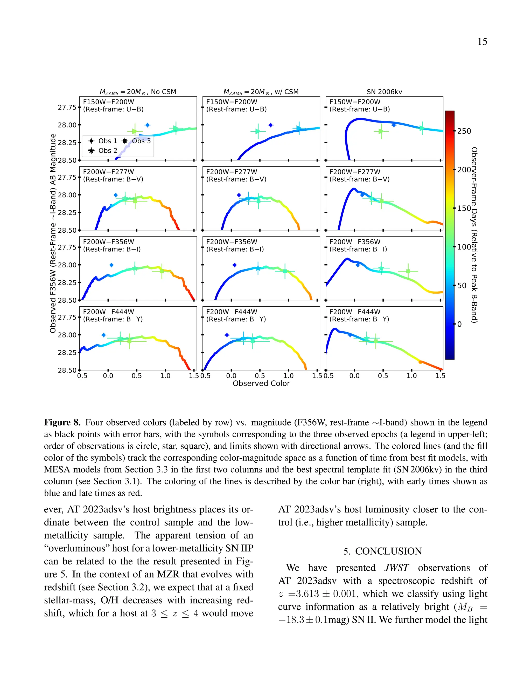 15
27.75
28.00
28.25
28.50
F150W F200W
(Rest-frame: U B)
MZAMS =20M , No CSM
F150W F200W
(Rest-frame: U B)
MZAMS =20M , w/ CSM
F150W F200W
(Rest-frame: U B)
SN 2006kv
27.75
28.00
28.25
28.50
F200W F277W
(Rest-frame: B V)
Obs 1
Obs 2
Obs 3
F200W F277W
(Rest-frame: B V)
F200W F277W
(Rest-frame: B V)
27.75
28.00
28.25
28.50
F200W F356W
(Rest-frame: B I)
F200W F356W
(Rest-frame: B I)
F200W F356W
(Rest-frame: B I)
0.5 0.0 0.5 1.0 1.5
27.75
28.00
28.25
28.50
F200W F444W
(Rest-frame: B Y)
0.5 0.0 0.5 1.0 1.5
F200W F444W
(Rest-frame: B Y)
0.5 0.0 0.5 1.0 1.5
F200W F444W
(Rest-frame: B Y)
0.0 0.2 0.4 0.6 0.8 1.0
Observed Color
0.0
0.2
0.4
0.6
0.8
1.0
Observed
F356W
(Rest-Frame
~I-Band)
AB
Magnitude
0
50
100
150
200
250
Observer-Frame
Days
(Relative
to
Peak
B-Band)
Figure 8. Four observed colors (labeled by row) vs. magnitude (F356W, rest-frame ∼I-band) shown in the legend
as black points with error bars, with the symbols corresponding to the three observed epochs (a legend in upper-left;
order of observations is circle, star, square), and limits shown with directional arrows. The colored lines (and the fill
color of the symbols) track the corresponding color-magnitude space as a function of time from best fit models, with
MESA models from Section 3.3 in the first two columns and the best spectral template fit (SN 2006kv) in the third
column (see Section 3.1). The coloring of the lines is described by the color bar (right), with early times shown as
blue and late times as red.
ever, AT 2023adsv’s host brightness places its or-
dinate between the control sample and the low-
metallicity sample. The apparent tension of an
“overluminous” host for a lower-metallicity SN IIP
can be related to the the result presented in Fig-
ure 5. In the context of an MZR that evolves with
redshift (see Section 3.2), we expect that at a fixed
stellar-mass, O/H decreases with increasing red-
shift, which for a host at 3 ≤ z ≤ 4 would move
AT 2023adsv’s host luminosity closer to the con-
trol (i.e., higher metallicity) sample.
5. CONCLUSION
We have presented JWST observations of
AT 2023adsv with a spectroscopic redshift of
z =3.613 ± 0.001, which we classify using light
curve information as a relatively bright (MB =
−18.3±0.1mag) SN II. We further model the light
 