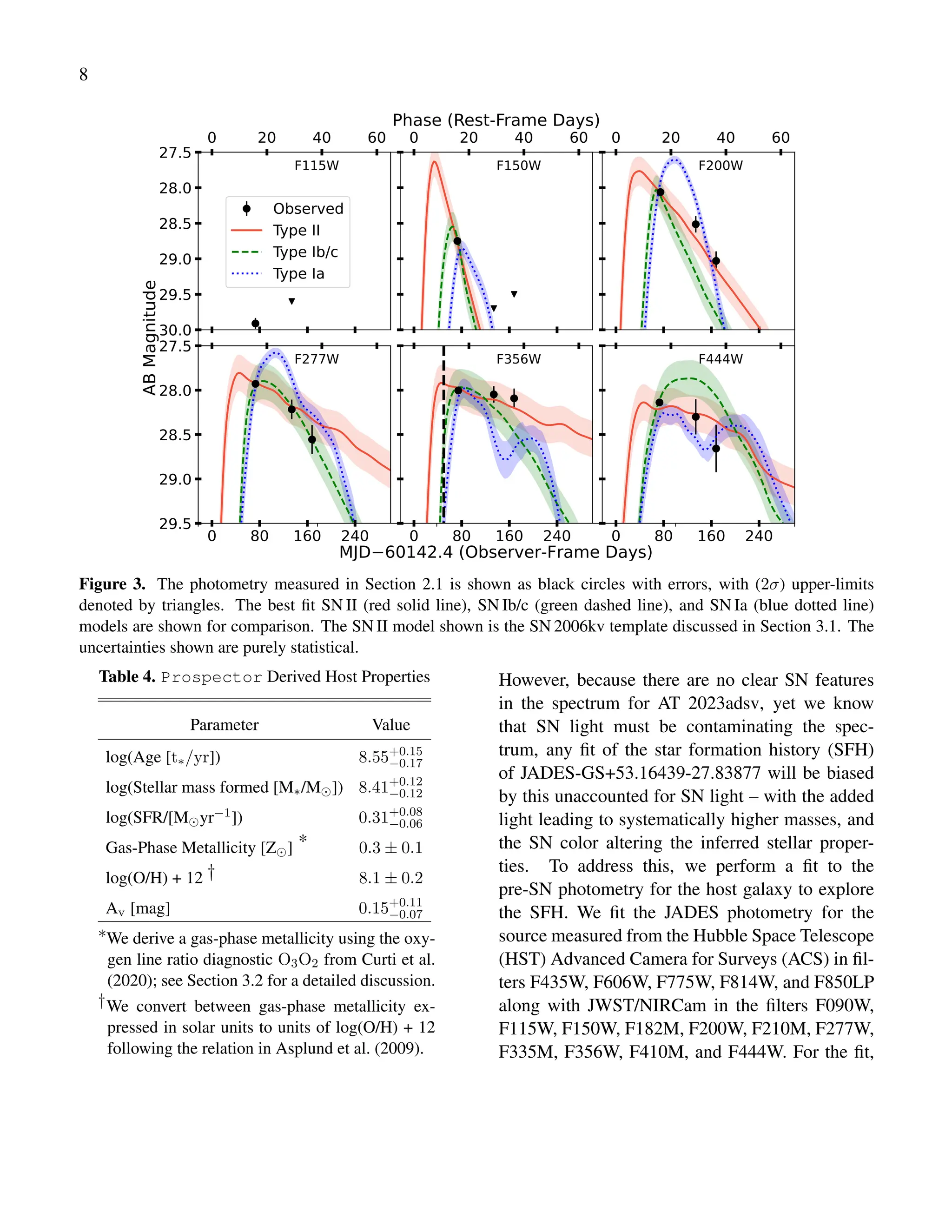 8
27.5
28.0
28.5
29.0
29.5
30.0
F115W F150W F200W
0 80 160 240
27.5
28.0
28.5
29.0
29.5
F277W
0 80 160 240
F356W
0 80 160 240
F444W
0.0 0.2 0.4 0.6 0.8 1.0
MJD 60142.4 (Observer-Frame Days)
0.0
0.2
0.4
0.6
0.8
1.0
AB
Magnitude 0.0 0.2 0.4 0.6 0.8 1.0
Phase (Rest-Frame Days)
0 20 40 60 0 20 40 60 0 20 40 60
0 20 40 60 0 20 40 60 0 20 40 60
Observed
Type II
Type Ib/c
Type Ia
Figure 3. The photometry measured in Section 2.1 is shown as black circles with errors, with (2σ) upper-limits
denoted by triangles. The best fit SN II (red solid line), SN Ib/c (green dashed line), and SN Ia (blue dotted line)
models are shown for comparison. The SN II model shown is the SN 2006kv template discussed in Section 3.1. The
uncertainties shown are purely statistical.
Table 4. Prospector Derived Host Properties
Parameter Value
log(Age [t∗/yr]) 8.55+0.15
−0.17
log(Stellar mass formed [M∗/M⊙]) 8.41+0.12
−0.12
log(SFR/[M⊙yr−1]) 0.31+0.08
−0.06
Gas-Phase Metallicity [Z⊙] * 0.3 ± 0.1
log(O/H) + 12 † 8.1 ± 0.2
Av [mag] 0.15+0.11
−0.07
∗We derive a gas-phase metallicity using the oxy-
gen line ratio diagnostic O3O2 from Curti et al.
(2020); see Section 3.2 for a detailed discussion.
†We convert between gas-phase metallicity ex-
pressed in solar units to units of log(O/H) + 12
following the relation in Asplund et al. (2009).
However, because there are no clear SN features
in the spectrum for AT 2023adsv, yet we know
that SN light must be contaminating the spec-
trum, any fit of the star formation history (SFH)
of JADES-GS+53.16439-27.83877 will be biased
by this unaccounted for SN light – with the added
light leading to systematically higher masses, and
the SN color altering the inferred stellar proper-
ties. To address this, we perform a fit to the
pre-SN photometry for the host galaxy to explore
the SFH. We fit the JADES photometry for the
source measured from the Hubble Space Telescope
(HST) Advanced Camera for Surveys (ACS) in fil-
ters F435W, F606W, F775W, F814W, and F850LP
along with JWST/NIRCam in the filters F090W,
F115W, F150W, F182M, F200W, F210M, F277W,
F335M, F356W, F410M, and F444W. For the fit,
 