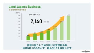 Land Japan’s Business
自社管理物件数の推移
信頼の証として伸び続ける管理物件数
地域NO.1のみならず、郡山NO.1を目指します
2026年1月時点
2,140
 