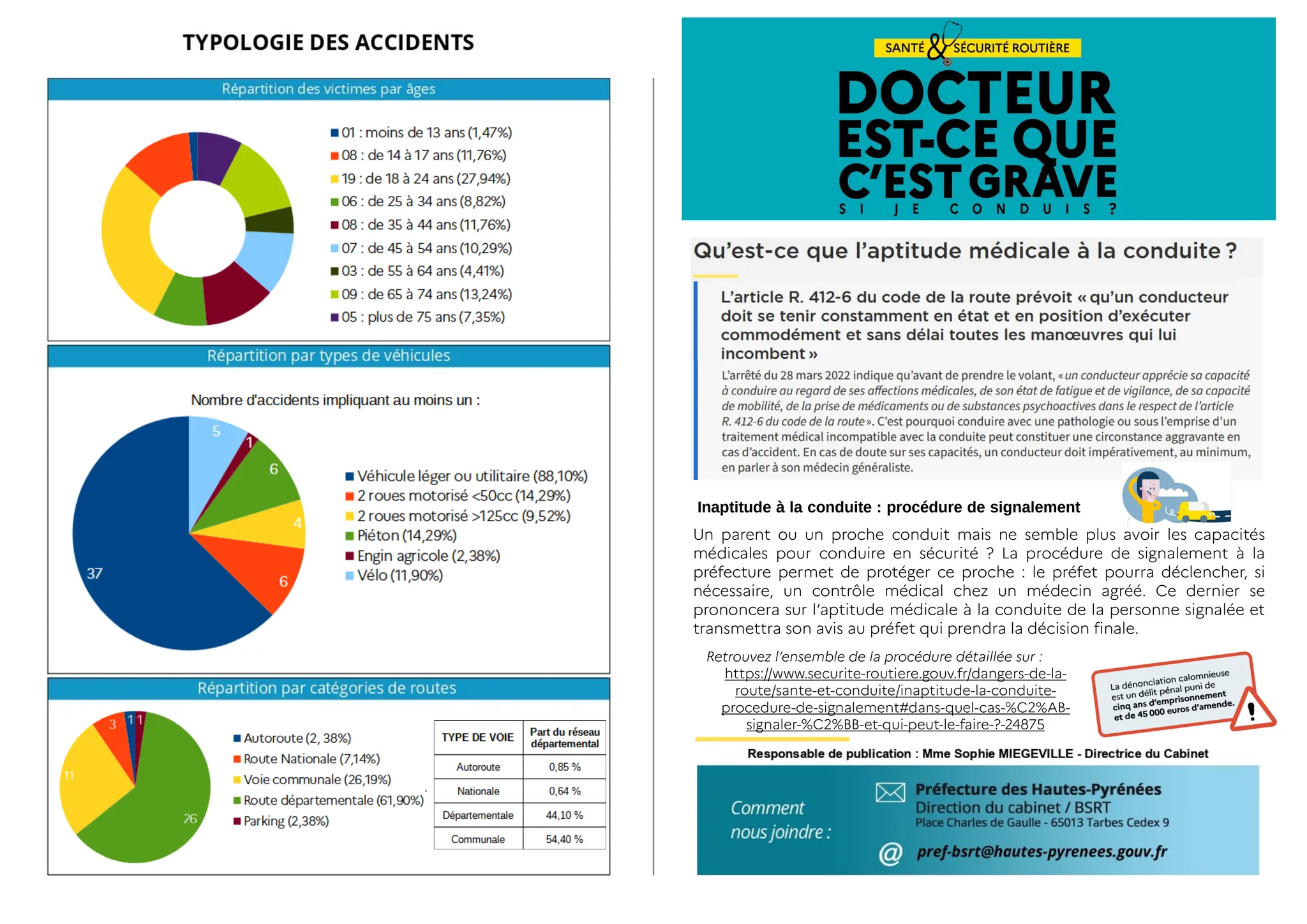 Un parent ou un proche conduit mais ne semble plus avoir les capacités
médicales pour conduire en sécurité ? La procédure de signalement à la
préfecture permet de protéger ce proche : le préfet pourra déclencher, si
nécessaire, un contrôle médical chez un médecin agréé. Ce dernier se
prononcera sur l’aptitude médicale à la conduite de la personne signalée et
transmettra son avis au préfet qui prendra la décision finale.
Retrouvez l’ensemble de la procédure détaillée sur :
https://www.securite-routiere.gouv.fr/dangers-de-la-
route/sante-et-conduite/inaptitude-la-conduite-
procedure-de-signalement#dans-quel-cas-%C2%AB-
signaler-%C2%BB-et-qui-peut-le-faire-?-24875
Inaptitude à la conduite : procédure de signalement