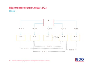 Взаимозависимые лица (2/2)
Кейс


                                                                    А



                99,97 %                 19,24 %                    16,50 %            19,16 %             4,76 %




                 А1                      А2                        А3        0,53 %    А4                 А5




                                                                   78,67 %
                          0,83 %
                                                                                                95,24 %
                                                         69,57 %




11   Новое в налоговом регулировании ценообразования: коротко о главном
 
