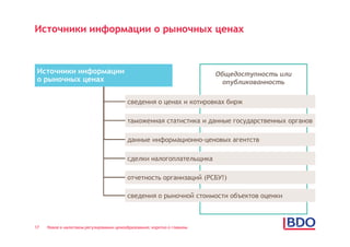 Источники информации о рыночных ценах



 Источники информации                                                     Общедоступность или
 о рыночных ценах                                                           опубликованность

                                          сведения о ценах и котировках бирж

                                          таможенная статистика и данные государственных органов

                                          данные информационно-ценовых агентств

                                          сделки налогоплательщика

                                          отчетность организаций (РСБУ!)

                                          сведения о рыночной стоимости объектов оценки



17   Новое в налоговом регулировании ценообразования: коротко о главном
 