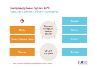 Контролируемые сделки (4/4)
Предмет сделки и объект контроля


                                                                         Товары

                                                         Предмет
                                                        контроли-
              Займы                                                       Работы
                                                         руемых
                                                          сделок

    Имущественные права                                                   Услуги




                                                          Объект
            Расходы                                                       Доходы
                                                         контроля



8    Новое в налоговом регулировании ценообразования: коротко о главном
 