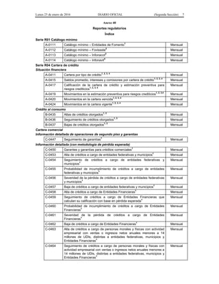 Lunes 25 de enero de 2016 DIARIO OFICIAL (Segunda Sección) 7
Anexo 40
Reportes regulatorios
Índice
Serie R01 Catálogo mínimo
A-0111 Catálogo mínimo – Entidades de Fomento
1
Mensual
A-0112 Catálogo mínimo – Fovissste
2
Mensual
A-0113 Catálogo mínimo – Infonacot
3
Mensual
A-0114 Catálogo mínimo – Infonavit
4
Mensual
Serie R04 Cartera de crédito
Situación financiera
A-0411 Cartera por tipo de crédito
1, 2, 3, 4
Mensual
A-0415 Saldos promedio, intereses y comisiones por cartera de crédito
1, 2, 3, 4
Mensual
A-0417 Calificación de la cartera de crédito y estimación preventiva para
riesgos crediticios1, 2, 3, 4
Mensual
A-0419 Movimientos en la estimación preventiva para riesgos crediticios
1, 2, 3,4
Mensual
A-0420 Movimientos en la cartera vencida
1, 2, 3, 4
Mensual
A-0424 Movimientos en la cartera vigente
1, 2, 3, 4
Mensual
Crédito al consumo
B-0435 Altas de créditos otorgados
1, 3
Mensual
B-0436 Seguimiento de créditos otorgados
1, 3
Mensual
B-0437 Bajas de créditos otorgados
1, 3
Mensual
Cartera comercial
Información detallada de operaciones de segundo piso y garantías
C-0447 Seguimiento de garantías
1
Mensual
Información detallada (con metodología de pérdida esperada)
C-0450 Garantes y garantías para créditos comerciales
1
Mensual
C-0453 Alta de créditos a cargo de entidades federativas y municipios
1
Mensual
C-0454 Seguimiento de créditos a cargo de entidades federativas y
municipios
1
Mensual
C-0455 Probabilidad de incumplimiento de créditos a cargo de entidades
federativas y municipios1
Mensual
C-0456 Severidad de la pérdida de créditos a cargo de entidades federativas
y municipios
1
Mensual
C-0457 Baja de créditos a cargo de entidades federativas y municipios
1
Mensual
C-0458 Alta de créditos a cargo de Entidades Financieras
1
Mensual
C-0459 Seguimiento de créditos a cargo de Entidades Financieras que
calculan su calificación con base en pérdida esperada1
Mensual
C-0460 Probabilidad de incumplimiento de créditos a cargo de Entidades
Financieras
1
Mensual
C-0461 Severidad de la pérdida de créditos a cargo de Entidades
Financieras1
Mensual
C-0462 Baja de créditos a cargo de Entidades Financieras
1
Mensual
C-0463 Alta de créditos a cargo de personas morales y físicas con actividad
empresarial con ventas o ingresos netos anuales menores a 14
millones de UDIs, distintas a entidades federativas, municipios y
Entidades Financieras1
Mensual
C-0464 Seguimiento de créditos a cargo de personas morales y físicas con
actividad empresarial con ventas o ingresos netos anuales menores a
14 millones de UDIs, distintas a entidades federativas, municipios y
Entidades Financieras
1
Mensual
 