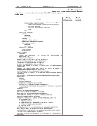 Lunes 25 de enero de 2016 DIARIO OFICIAL (Segunda Sección) 35
Serie R01 Catálogo mínimo
Reporte A-0111 Catálogo mínimo – Entidades de fomento
Incluye cifras en moneda nacional, moneda extranjera, VSM y UDIS valorizadas en pesos
Cifras en pesos
Concepto
Moneda
nacional, VSM y
UDIS valorizadas
Moneda
extranjera
valorizada
Créditos a organismos descentralizados o desconcentrados sin garantía del
Gobierno Federal, estados o municipios
Créditos para proyectos de inversión con fuente de pago propia
Operaciones de factoraje
Operaciones de arrendamiento capitalizable
Otros
Otros
CRÉDITOS DE CONSUMO
Personales
Revolvente
No revolvente
Automotriz
Adquisición de bienes muebles
Operaciones de arrendamiento capitalizable
Otros créditos de consumo
Revolvente
No revolvente
CRÉDITOS A LA VIVIENDA
Media y residencial
De interés social
RECUPERACIONES
IMPUESTOS
EXCESO EN BENEFICIOS POR RECIBIR EN OPERACIONES DE
BURSATILIZACIÓN
OTRAS RECUPERACIONES
INGRESOS POR ADQUISICIÓN DE CARTERA DE CRÉDITO
GASTOS POR ADQUISICIÓN DE CARTERA DE CRÉDITO
UTILIDAD POR CESIÓN DE CARTERA DE CRÉDITO
PÉRDIDA POR CESIÓN DE CARTERA DE CRÉDITO
INGRESO POR OPCIÓN DE COMPRA EN OPERACIONES DE ARRENDAMIENTO
CAPITALIZABLE
INGRESO POR PARTICIPACIÓN DEL PRECIO DE VENTA DE BIENES EN
OPERACIONES DE ARRENDAMIENTO CAPITALIZABLE
COSTO FINANCIERO POR ARRENDAMIENTO CAPITALIZABLE
CANCELACIÓN DE EXCEDENTES DE ESTIMACIÓN PREVENTIVA PARA RIESGOS
CREDITICIOS
AFECTACIONES A LA ESTIMACIÓN POR IRRECUPERABILIDAD O DIFÍCIL COBRO
QUEBRANTOS
FRAUDES
SINIESTROS
OTROS QUEBRANTOS
DIVIDENDOS DE INVERSIONES PERMANENTES
DIVIDENDOS DE OTRAS INVERSIONES PERMANENTES
DIVIDENDOS DE INVERSIONES PERMANENTES EN ASOCIADAS DISPONIBLES
PARA LA VENTA
DONATIVOS
PÉRDIDA POR ADJUDICACIÓN DE BIENES
RESULTADO EN VENTA DE BIENES ADJUDICADOS
RESULTADO POR VALUACIÓN DE BIENES ADJUDICADOS
ESTIMACIÓN POR PÉRDIDA DE VALOR DE BIENES ADJUDICADOS
PÉRDIDA EN ADMINISTRACIÓN DE BIENES
PÉRDIDA POR DETERIORO O EFECTO POR REVERSIÓN DEL DETERIORO
DE BIENES INMUEBLES
DE CRÉDITO MERCANTIL
DE OTRAS INVERSIONES PERMANENTES VALUADAS A COSTO
DE OTROS ACTIVOS DE LARGA DURACIÓN
DE OTROS ACTIVOS
INTERESES A CARGO EN FINANCIAMIENTO PARA ADQUISICIÓN DE ACTIVOS
RESULTADO EN VENTA DE PROPIEDADES, MOBILIARIO Y EQUIPO
CANCELACIÓN DE LA ESTIMACIÓN POR IRRECUPERABILIDAD O DIFÍCIL COBRO
CANCELACIÓN DE OTRAS CUENTAS DE PASIVO
INTERESES A FAVOR PROVENIENTES DE PRÉSTAMOS A FUNCIONARIOS Y
EMPLEADOS
 