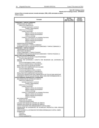 66 (Segunda Sección) DIARIO OFICIAL Lunes 25 de enero de 2016
Serie R01 Catálogo mínimo
Reporte A-0114 Catálogo mínimo - INFONAVIT
Incluye cifras en moneda nacional, moneda extranjera, VSM y UDIS valorizadas en pesos
Cifras en pesos
Concepto
Moneda
nacional, VSM y
UDIS valorizadas
Moneda
extranjera
valorizada
COMISIONES Y TARIFAS COBRADAS
OPERACIONES DE CRÉDITO
CRÉDITOS COMERCIALES
Actividad empresarial o comercial
Créditos a desarrolladores
CRÉDITOS A LA VIVIENDA
Créditos tradicionales
Régimen ordinario de amortización
Régimen especial de amortización
Cartera en prórroga
Créditos en coparticipación con entidades financieras
Régimen ordinario de amortización
Régimen especial de amortización
Cartera en prórroga
ADMINISTRACIÓN DE BIENES
OTRAS COMISIONES Y TARIFAS COBRADAS
INCREMENTO POR ACTUALIZACIÓN DE COMISIONES Y TARIFAS COBRADAS (1)
COMISIONES Y TARIFAS PAGADAS
TRANSFERENCIA DE FONDOS
PRÉSTAMOS RECIBIDOS
OTRAS COMISIONES Y TARIFAS PAGADAS
INCREMENTO POR ACTUALIZACIÓN DE COMISIONES Y TARIFAS PAGADAS (1)
RESULTADO POR INTERMEDIACIÓN
RESULTADO POR VALUACIÓN A VALOR RAZONABLE
TÍTULOS PARA NEGOCIAR
PÉRDIDA POR DETERIORO O EFECTO POR REVERSIÓN DEL DETERIORO DE
TÍTULOS
TÍTULOS DISPONIBLES PARA LA VENTA
TÍTULOS CONSERVADOS A VENCIMIENTO
RESULTADO POR VALUACIÓN DE DIVISAS
RESULTADO POR COMPRAVENTA DE VALORES
TÍTULOS PARA NEGOCIAR
TÍTULOS DISPONIBLES PARA LA VENTA
TÍTULOS CONSERVADOS A VENCIMIENTO
RESULTADO POR COMPRAVENTA DE DIVISAS
COSTOS DE TRANSACCIÓN POR COMPRAVENTA DE TÍTULOS PARA NEGOCIAR
INCREMENTO POR ACTUALIZACIÓN DEL RESULTADO POR INTERMEDIACIÓN (1)
OTROS INGRESOS (EGRESOS) DE LA OPERACIÓN
RECUPERACIÓN DE CARTERA DE CRÉDITO
CRÉDITOS COMERCIALES
Actividad empresarial o comercial
Créditos a desarrolladores
CRÉDITOS A LA VIVIENDA
Créditos tradicionales
Régimen ordinario de amortización
Régimen especial de amortización
Cartera en prórroga
Créditos en coparticipación con entidades financieras
Régimen ordinario de amortización
Régimen especial de amortización
Cartera en prórroga
RECUPERACIONES
DERECHOS DE COBRO
OTRAS RECUPERACIONES
UTILIDAD POR CESIÓN DE CARTERA DE CRÉDITO
PÉRDIDA POR CESIÓN DE CARTERA DE CRÉDITO
COSTO FINANCIERO POR ARRENDAMIENTO CAPITALIZABLE
CANCELACIÓN DE EXCEDENTES DE ESTIMACIÓN PREVENTIVA PARA RIESGOS
CREDITICIOS
AFECTACIONES A LA ESTIMACIÓN POR IRRECUPERABILIDAD O DIFÍCIL COBRO
QUEBRANTOS
FRAUDES
SINIESTROS
OTROS QUEBRANTOS
 