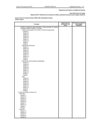 Lunes 25 de enero de 2016 DIARIO OFICIAL (Segunda Sección) 87
Organismos de fomento y entidades de fomento
Serie R04 Cartera de crédito
Reporte A-0417 Calificación de la cartera de crédito y estimación preventiva para riesgos crediticios
Incluye cifras en moneda nacional, VSM y UDIs valorizadas en pesos
Cifras en pesos
Concepto
Cartera base de
calificación mes
actual
Estimación preventiva
para riesgos
crediticios
Créditos a organismos descentralizados o desconcentrados sin garantía
del gobierno federal, estados o municipios
Créditos para proyectos de Inversión con fuente de pago propia
Riesgo A-1
Riesgo A-2
Riesgo B-1
Riesgo B-2
Riesgo B-3
Riesgo C-1
Riesgo C-2
Riesgo D
Riesgo E
Operaciones de factoraje
Riesgo A-1
Riesgo A-2
Riesgo B-1
Riesgo B-2
Riesgo B-3
Riesgo C-1
Riesgo C-2
Riesgo D
Riesgo E
Operaciones de arrendamiento capitalizable
Riesgo A-1
Riesgo A-2
Riesgo B-1
Riesgo B-2
Riesgo B-3
Riesgo C-1
Riesgo C-2
Riesgo D
Riesgo E
Otros
Riesgo A-1
Riesgo A-2
Riesgo B-1
Riesgo B-2
Riesgo B-3
Riesgo C-1
Riesgo C-2
Riesgo D
Riesgo E
2. Cartera de crédito al consumo (2)
Personales
Riesgo A-1
Riesgo A-2
Riesgo B-1
Riesgo B-2
Riesgo B-3
Riesgo C-1
Riesgo C-2
Riesgo D
Riesgo E
Automotriz
Riesgo A-1
Riesgo A-2
Riesgo B-1
Riesgo B-2
Riesgo B-3
 