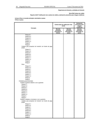 94 (Segunda Sección) DIARIO OFICIAL Lunes 25 de enero de 2016
Organismos de fomento y entidades de fomento
Serie R04 Cartera de crédito
Reporte A-0417 Calificación de la cartera de crédito y estimación preventiva para riesgos crediticios
Incluye cifras en moneda extranjera valorizada en pesos
Cifras en pesos
Concepto
Cartera base de calificación mes
actual
Estimación
preventiva para
riesgos
crediticios
Moneda
extranjera
valorizada en
dólares
Moneda
extranjera
valorizada en
pesos
Moneda
extranjera
valorizada en
pesos
Riesgo B-1
Riesgo B-2
Riesgo B-3
Riesgo C-1
Riesgo C-2
Riesgo D
Riesgo E
Créditos para proyectos de Inversión con fuente de pago
propia
Riesgo A-1
Riesgo A-2
Riesgo B-1
Riesgo B-2
Riesgo B-3
Riesgo C-1
Riesgo C-2
Riesgo D
Riesgo E
Otros
Riesgo A-1
Riesgo A-2
Riesgo B-1
Riesgo B-2
Riesgo B-3
Riesgo C-1
Riesgo C-2
Riesgo D
Riesgo E
Entidades gubernamentales
Créditos al gobierno federal o con su garantía
Riesgo A-1
Riesgo A-2
Riesgo B-1
Riesgo B-2
Riesgo B-3
Riesgo C-1
Riesgo C-2
Riesgo D
Riesgo E
Créditos a estados y municipios o con su garantía
Créditos para proyectos de Inversión con fuente de pago
propia
Riesgo A-1
Riesgo A-2
Riesgo B-1
Riesgo B-2
Riesgo B-3
Riesgo C-1
Riesgo C-2
Riesgo D
Riesgo E
 