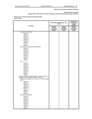 Lunes 25 de enero de 2016 DIARIO OFICIAL (Segunda Sección) 95
Organismos de fomento y entidades de fomento
Serie R04 Cartera de crédito
Reporte A-0417 Calificación de la cartera de crédito y estimación preventiva para riesgos crediticios
Incluye cifras en moneda extranjera valorizada en pesos
Cifras en pesos
Concepto
Cartera base de calificación mes
actual
Estimación
preventiva para
riesgos
crediticios
Moneda
extranjera
valorizada en
dólares
Moneda
extranjera
valorizada en
pesos
Moneda
extranjera
valorizada en
pesos
Operaciones de factoraje
Riesgo A-1
Riesgo A-2
Riesgo B-1
Riesgo B-2
Riesgo B-3
Riesgo C-1
Riesgo C-2
Riesgo D
Riesgo E
Operaciones de arrendamiento capitalizable
Riesgo A-1
Riesgo A-2
Riesgo B-1
Riesgo B-2
Riesgo B-3
Riesgo C-1
Riesgo C-2
Riesgo D
Riesgo E
Otros
Riesgo A-1
Riesgo A-2
Riesgo B-1
Riesgo B-2
Riesgo B-3
Riesgo C-1
Riesgo C-2
Riesgo D
Riesgo E
Créditos a organismos descentralizados o desconcentrados sin
garantía del gobierno federal, estados o municipios
Créditos para proyectos de Inversión con fuente de pago
propia
Riesgo A-1
Riesgo A-2
Riesgo B-1
Riesgo B-2
Riesgo B-3
Riesgo C-1
Riesgo C-2
Riesgo D
Riesgo E
Operaciones de factoraje
Riesgo A-1
Riesgo A-2
Riesgo B-1
Riesgo B-2
Riesgo B-3
Riesgo C-1
Riesgo C-2
Riesgo D
Riesgo E
 
