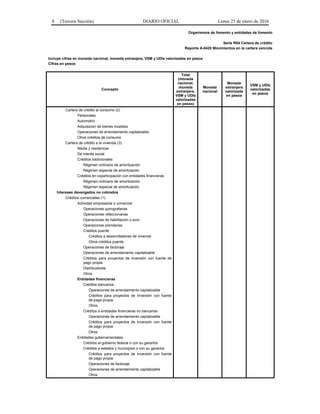 8 (Tercera Sección) DIARIO OFICIAL Lunes 25 de enero de 2016
Organismos de fomento y entidades de fomento
Serie R04 Cartera de crédito
Reporte A-0420 Movimientos en la cartera vencida
Incluye cifras en moneda nacional, moneda extranjera, VSM y UDIs valorizadas en pesos
Cifras en pesos
Concepto
Total
(moneda
nacional,
moneda
extranjera,
VSM y UDIs
valorizadas
en pesos)
Moneda
nacional
Moneda
extranjera
valorizada
en pesos
VSM y UDIs
valorizadas
en pesos
Cartera de crédito al consumo (2)
Personales
Automotriz
Adquisición de bienes muebles
Operaciones de arrendamiento capitalizable
Otros créditos de consumo
Cartera de crédito a la vivienda (3)
Media y residencial
De interés social
Créditos tradicionales
Régimen ordinario de amortización
Régimen especial de amortización
Créditos en coparticipación con entidades financieras
Régimen ordinario de amortización
Régimen especial de amortización
Intereses devengados no cobrados
Créditos comerciales (1)
Actividad empresarial o comercial
Operaciones quirografarias
Operaciones refaccionarias
Operaciones de habilitación o avío
Operaciones prendarias
Créditos puente
Créditos a desarrolladores de vivienda
Otros créditos puente
Operaciones de factoraje
Operaciones de arrendamiento capitalizable
Créditos para proyectos de Inversión con fuente de
pago propia
Distribuidores
Otros
Entidades financieras
Créditos bancarios
Operaciones de arrendamiento capitalizable
Créditos para proyectos de Inversión con fuente
de pago propia
Otros
Créditos a entidades financieras no bancarias
Operaciones de arrendamiento capitalizable
Créditos para proyectos de Inversión con fuente
de pago propia
Otros
Entidades gubernamentales
Créditos al gobierno federal o con su garantía
Créditos a estados y municipios o con su garantía
Créditos para proyectos de Inversión con fuente
de pago propia
Operaciones de factoraje
Operaciones de arrendamiento capitalizable
Otros
 