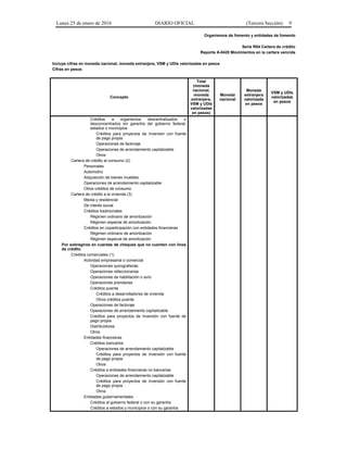 Lunes 25 de enero de 2016 DIARIO OFICIAL (Tercera Sección) 9
Organismos de fomento y entidades de fomento
Serie R04 Cartera de crédito
Reporte A-0420 Movimientos en la cartera vencida
Incluye cifras en moneda nacional, moneda extranjera, VSM y UDIs valorizadas en pesos
Cifras en pesos
Concepto
Total
(moneda
nacional,
moneda
extranjera,
VSM y UDIs
valorizadas
en pesos)
Moneda
nacional
Moneda
extranjera
valorizada
en pesos
VSM y UDIs
valorizadas
en pesos
Créditos a organismos descentralizados o
desconcentrados sin garantía del gobierno federal,
estados o municipios
Créditos para proyectos de Inversión con fuente
de pago propia
Operaciones de factoraje
Operaciones de arrendamiento capitalizable
Otros
Cartera de crédito al consumo (2)
Personales
Automotriz
Adquisición de bienes muebles
Operaciones de arrendamiento capitalizable
Otros créditos de consumo
Cartera de crédito a la vivienda (3)
Media y residencial
De interés social
Créditos tradicionales
Régimen ordinario de amortización
Régimen especial de amortización
Créditos en coparticipación con entidades financieras
Régimen ordinario de amortización
Régimen especial de amortización
Por sobregiros en cuentas de cheques que no cuenten con línea
de crédito
Créditos comerciales (1)
Actividad empresarial o comercial
Operaciones quirografarias
Operaciones refaccionarias
Operaciones de habilitación o avío
Operaciones prendarias
Créditos puente
Créditos a desarrolladores de vivienda
Otros créditos puente
Operaciones de factoraje
Operaciones de arrendamiento capitalizable
Créditos para proyectos de Inversión con fuente de
pago propia
Distribuidores
Otros
Entidades financieras
Créditos bancarios
Operaciones de arrendamiento capitalizable
Créditos para proyectos de Inversión con fuente
de pago propia
Otros
Créditos a entidades financieras no bancarias
Operaciones de arrendamiento capitalizable
Créditos para proyectos de Inversión con fuente
de pago propia
Otros
Entidades gubernamentales
Créditos al gobierno federal o con su garantía
Créditos a estados y municipios o con su garantía
 