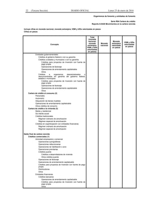 22 (Tercera Sección) DIARIO OFICIAL Lunes 25 de enero de 2016
Organismos de fomento y entidades de fomento
Serie R04 Cartera de crédito
Reporte A-0420 Movimientos en la cartera vencida
Incluye cifras en moneda nacional, moneda extranjera, VSM y UDIs valorizadas en pesos
Cifras en pesos
Concepto
Total
(moneda
nacional,
moneda
extranjera,
VSM y UDIs
valorizadas
en pesos)
Moneda
nacional
Moneda
extranjera
valorizada
en pesos
VSM y UDIs
valorizadas
en pesos
Entidades gubernamentales
Créditos al gobierno federal o con su garantía
Créditos a estados y municipios o con su garantía
Créditos para proyectos de Inversión con fuente de
pago propia
Operaciones de factoraje
Operaciones de arrendamiento capitalizable
Otros
Créditos a organismos descentralizados o
desconcentrados sin garantía del gobierno federal,
estados o municipios
Créditos para proyectos de Inversión con fuente de
pago propia
Operaciones de factoraje
Operaciones de arrendamiento capitalizable
Otros
Cartera de crédito al consumo (2)
Personales
Automotriz
Adquisición de bienes muebles
Operaciones de arrendamiento capitalizable
Otros créditos de consumo
Cartera de crédito a la vivienda (3)
Media y residencial
De interés social
Créditos tradicionales
Régimen ordinario de amortización
Régimen especial de amortización
Créditos en coparticipación con entidades financieras
Régimen ordinario de amortización
Régimen especial de amortización
Saldo final de cartera vencida
Créditos comerciales (1)
Actividad empresarial o comercial
Operaciones quirografarias
Operaciones refaccionarias
Operaciones de habilitación o avío
Operaciones prendarias
Créditos puente
Créditos a desarrolladores de vivienda
Otros créditos puente
Operaciones de factoraje
Operaciones de arrendamiento capitalizable
Créditos para proyectos de Inversión con fuente de pago
propia
Distribuidores
Otros
Entidades financieras
Créditos bancarios
Operaciones de arrendamiento capitalizable
Créditos para proyectos de Inversión con fuente de
pago propia
Otros
 