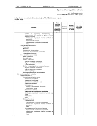 Lunes 25 de enero de 2016 DIARIO OFICIAL (Tercera Sección) 27
Organismos de fomento y entidades de fomento
Serie R04 Cartera de crédito
Reporte A-0424 Movimientos en cartera vigente
Incluye cifras en moneda nacional, moneda extranjera, VSM y UDIs valorizadas en pesos
Cifras en pesos
Concepto
Total
(moneda
nacional,
moneda
extranjera,
VSM y UDIs
valorizadas
en pesos)
Moneda
nacional
Moneda
extranjera
valorizada
en pesos
VSM y UDIs
valorizadas
en pesos
Créditos a organismos descentralizados o
desconcentrados sin garantía del gobierno federal,
estados o municipios
Créditos para proyectos de Inversión con fuente de
pago propia
Operaciones de factoraje
Operaciones de arrendamiento capitalizable
Otros
Cartera de crédito al consumo (2)
Personales
Automotriz
Adquisición de bienes muebles
Operaciones de arrendamiento capitalizable
Otros créditos de consumo
Cartera de crédito a la vivienda (3)
Media y residencial
De interés social
Créditos tradicionales
Régimen ordinario de amortización
Régimen especial de amortización
Cartera en prórroga
Créditos en coparticipación con entidades financieras
Régimen ordinario de amortización
Régimen especial de amortización
Cartera en prórroga
Amortizaciones pendientes de individualizar
Intereses devengados no cobrados
Créditos comerciales (1)
Actividad empresarial o comercial
Operaciones quirografarias
Operaciones refaccionarias
Operaciones de habilitación o avío
Operaciones prendarias
Créditos puente
Créditos a desarrolladores de vivienda
Otros créditos puente
Operaciones de factoraje
Operaciones de arrendamiento capitalizable
Créditos para proyectos de Inversión con fuente de pago
propia
Distribuidores
Otros
Entidades financieras
Créditos bancarios
Operaciones de arrendamiento capitalizable
Créditos para proyectos de Inversión con fuente de
pago propia
Otros
Créditos a entidades financieras no bancarias
Operaciones de arrendamiento capitalizable
Créditos para proyectos de Inversión con fuente de
pago propia
Otros
 