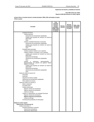 Lunes 25 de enero de 2016 DIARIO OFICIAL (Tercera Sección) 29
Organismos de fomento y entidades de fomento
Serie R04 Cartera de crédito
Reporte A-0424 Movimientos en cartera vigente
Incluye cifras en moneda nacional, moneda extranjera, VSM y UDIs valorizadas en pesos
Cifras en pesos
Concepto
Total
(moneda
nacional,
moneda
extranjera,
VSM y UDIs
valorizadas
en pesos)
Moneda
nacional
Moneda
extranjera
valorizada
en pesos
VSM y UDIs
valorizadas
en pesos
Entidades financieras
Créditos bancarios
Operaciones de arrendamiento capitalizable
Créditos para proyectos de Inversión con fuente de
pago propia
Otros
Créditos a entidades financieras no bancarias
Operaciones de arrendamiento capitalizable
Créditos para proyectos de Inversión con fuente de
pago propia
Otros
Entidades gubernamentales
Créditos al gobierno federal o con su garantía
Créditos a estados y municipios o con su garantía
Créditos para proyectos de Inversión con fuente de
pago propia
Operaciones de factoraje
Operaciones de arrendamiento capitalizable
Otros
Créditos a organismos descentralizados o
desconcentrados sin garantía del gobierno federal,
estados o municipios
Créditos para proyectos de Inversión con fuente de
pago propia
Operaciones de factoraje
Operaciones de arrendamiento capitalizable
Otros
Cartera de crédito al consumo (2)
Personales
Automotriz
Adquisición de bienes muebles
Operaciones de arrendamiento capitalizable
Otros créditos de consumo
Cartera de crédito a la vivienda (3)
Media y residencial
De interés social
Créditos tradicionales
Régimen ordinario de amortización
Régimen especial de amortización
Cartera en prórroga
Créditos en coparticipación con entidades financieras
Régimen ordinario de amortización
Régimen especial de amortización
Cartera en prórroga
Amortizaciones pendientes de individualizar
Salidas de cartera vigente
Restructuras y renovaciones (4)
Créditos comerciales (1)
Actividad empresarial o comercial
Operaciones quirografarias
Operaciones refaccionarias
 