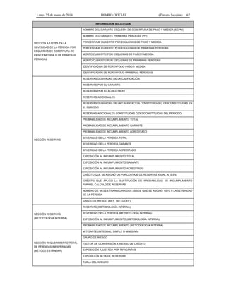 Lunes 25 de enero de 2016 DIARIO OFICIAL (Tercera Sección) 67
INFORMACIÓN SOLICITADA
SECCIÓN AJUSTES EN LA
SEVERIDAD DE LA PÉRDIDA POR
ESQUEMAS DE COBERTURA DE
PASO Y MEDIDA O DE PRIMERAS
PÉRDIDAS
NOMBRE DEL GARANTE ESQUEMA DE COBERTURA DE PASO Y MEDIDA (ECPM)
NOMBRE DEL GARANTE PRIMERAS PÉRDIDAS (PP)
PORCENTAJE CUBIERTO POR ESQUEMAS DE PASO Y MEDIDA
PORCENTAJE CUBIERTO POR ESQUEMAS DE PRIMERAS PÉRDIDAS
MONTO CUBIERTO POR ESQUEMAS DE PASO Y MEDIDA
MONTO CUBIERTO POR ESQUEMAS DE PRIMERAS PÉRDIDAS
IDENTIFICADOR DE PORTAFOLIO PASO Y MEDIDA
IDENTIFICADOR DE PORTAFOLIO PRIMERAS PÉRDIDAS
SECCIÓN RESERVAS
RESERVAS DERIVADAS DE LA CALIFICACIÓN
RESERVAS POR EL GARANTE
RESERVAS POR EL ACREDITADO
RESERVAS ADICIONALES
RESERVAS DERIVADAS DE LA CALIFICACIÓN CONSTITUIDAS O DESCONSTITUIDAS EN
EL PERIODO
RESERVAS ADICIONALES CONSTITUIDAS O DESCONSTITUIDAS DEL PERIODO
PROBABILIDAD DE INCUMPLIMIENTO TOTAL
PROBABILIDAD DE INCUMPLIMIENTO GARANTE
PROBABILIDAD DE INCUMPLIMIENTO ACREDITADO
SEVERIDAD DE LA PÉRDIDA TOTAL
SEVERIDAD DE LA PÉRDIDA GARANTE
SEVERIDAD DE LA PÉRDIDA ACREDITADO
EXPOSICIÓN AL INCUMPLIMIENTO TOTAL
EXPOSICIÓN AL INCUMPLIMIENTO GARANTE
EXPOSICIÓN AL INCUMPLIMIENTO ACREDITADO
CRÉDITO QUE SE ASIGNÓ UN PORCENTAJE DE RESERVAS IGUAL AL 0.5%
CRÉDITO QUE APLICÓ LA SUSTITUCIÓN DE PROBABILIDAD DE INCUMPLIMIENTO
PARA EL CÁLCULO DE RESERVAS
NÚMERO DE MESES TRANSCURRIDOS DESDE QUE SE ASIGNÓ 100% A LA SEVERIDAD
DE LA PÉRDIDA
GRADO DE RIESGO (ART. 142 CUOEF)
SECCIÓN RESERVAS
(METODOLOGÍA INTERNA)
RESERVAS (METODOLOGÍA INTERNA)
SEVERIDAD DE LA PÉRDIDA (METODOLOGÍA INTERNA)
EXPOSICIÓN AL INCUMPLIMIENTO (METODOLOGÍA INTERNA)
PROBABILIDAD DE INCUMPLIMIENTO (METODOLOGÍA INTERNA)
SECCIÓN REQUERIMIENTO TOTAL
DE PÉRDIDAS INESPERADAS
(MÉTODO ESTÁNDAR)
MITIGANTE (INTEGRAL, SIMPLE O NINGUNA)
GRUPO DE RIESGO
FACTOR DE CONVERSIÓN A RIESGO DE CRÉDITO
EXPOSICIÓN AJUSTADA POR MITIGANTES
EXPOSICIÓN NETA DE RESERVAS
TABLA DEL ADEUDO
 