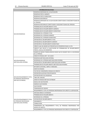 82 (Tercera Sección) DIARIO OFICIAL Lunes 25 de enero de 2016
INFORMACIÓN SOLICITADA
SECCIÓN RESERVAS
RESERVAS DERIVADAS DE LA CALIFICACIÓN
RESERVAS POR EL GARANTE
RESERVAS POR EL ACREDITADO
RESERVAS ADICIONALES
RESERVAS DERIVADAS DE LA CALIFICACIÓN CONSTITUIDAS O DESCONSTITUIDAS EN
EL PERIODO
RESERVAS ADICIONALES CONSTITUIDAS O DESCONSTITUIDAS DEL PERIODO
PROBABILIDAD DE INCUMPLIMIENTO TOTAL
PROBABILIDAD DE INCUMPLIMIENTO GARANTE
PROBABILIDAD DE INCUMPLIMIENTO ACREDITADO
SEVERIDAD DE LA PÉRDIDA TOTAL
SEVERIDAD DE LA PÉRDIDA GARANTE
SEVERIDAD DE LA PÉRDIDA ACREDITADO
EXPOSICIÓN AL INCUMPLIMIENTO TOTAL
EXPOSICIÓN AL INCUMPLIMIENTO GARANTE
EXPOSICIÓN AL INCUMPLIMIENTO ACREDITADO
CRÉDITO QUE SE ASIGNÓ UN PORCENTAJE DE RESERVAS IGUAL AL 0.5%
CRÉDITO QUE APLICÓ LA SUSTITUCIÓN DE PROBABILIDAD DE INCUMPLIMIENTO
PARA EL CÁLCULO DE RESERVAS
NÚMERO DE MESES TRANSCURRIDOS DESDE QUE SE ASIGNÓ 100% A LA SEVERIDAD
DE LA PÉRDIDA
GRADO DE RIESGO (ART. 142 CUOEF)
SECCIÓN RESERVAS
(METODOLOGÍA INTERNA)
RESERVAS (METODOLOGÍA INTERNA)
SEVERIDAD DE LA PÉRDIDA (METODOLOGÍA INTERNA)
EXPOSICIÓN AL INCUMPLIMIENTO (METODOLOGÍA INTERNA)
PROBABILIDAD DE INCUMPLIMIENTO (METODOLOGÍA INTERNA)
SECCIÓN REQUERIMIENTO TOTAL
DE PÉRDIDAS INESPERADAS
(MÉTODO ESTÁNDAR)
MITIGANTE (INTEGRAL, SIMPLE O NINGUNA)
GRUPO DE RIESGO
FACTOR DE CONVERSIÓN A RIESGO DE CRÉDITO
EXPOSICIÓN AJUSTADA POR MITIGANTES
EXPOSICIÓN NETA DE RESERVAS
TABLA DEL ADEUDO
GRADO DE RIESGO MÉTODO ESTÁNDAR
ESCALA DE CALIFICACIÓN
AGENCIA CALIFICADORA
CALIFICACIÓN
PONDERADOR DE RIESGO
REQUERIMIENTO TOTAL DE PÉRDIDAS INESPERADAS POR CRÉDITO O DISPOSICIÓN
SECCIÓN REQUERIMIENTO TOTAL
DE PÉRDIDAS INESPERADAS
(METODOLOGÍA INTERNA)
ENFOQUE BÁSICO O AVANZADO
PROBABILIDAD DE INCUMPLIMIENTO
SEVERIDAD DE LA PÉRDIDA
EXPOSICIÓN DE INCUMPLIMIENTO
VENCIMIENTO
CORRELACIÓN
PONDERADOR DEL REQUERIMIENTO TOTAL DE PÉRDIDAS INESPERADAS POR
RIESGO DE CRÉDITO
REQUERIMIENTO TOTAL DE PÉRDIDAS INESPERADAS POR CRÉDITO O DISPOSICIÓN
 