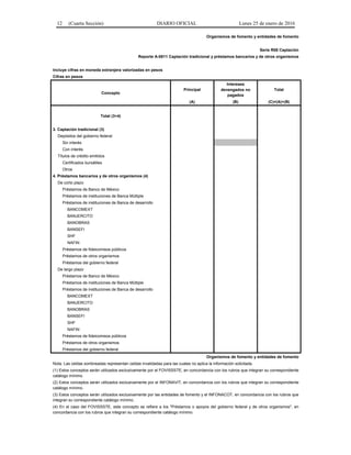 12 (Cuarta Sección) DIARIO OFICIAL Lunes 25 de enero de 2016
Organismos de fomento y entidades de fomento
Serie R08 Captación
Reporte A-0811 Captación tradicional y préstamos bancarios y de otros organismos
Incluye cifras en moneda extranjera valorizadas en pesos
Cifras en pesos
Concepto
Principal
Intereses
devengados no
pagados
Total
(A) (B) (C)=(A)+(B)
Total (3+4)
3. Captación tradicional (3)
Depósitos del gobierno federal
Sin interés
Con interés
Títulos de crédito emitidos
Certificados bursátiles
Otros
4. Préstamos bancarios y de otros organismos (4)
De corto plazo
Préstamos de Banco de México
Préstamos de instituciones de Banca Múltiple
Préstamos de instituciones de Banca de desarrollo
BANCOMEXT
BANJERCITO
BANOBRAS
BANSEFI
SHF
NAFIN
Préstamos de fideicomisos públicos
Préstamos de otros organismos
Préstamos del gobierno federal
De largo plazo
Préstamos de Banco de México
Préstamos de instituciones de Banca Múltiple
Préstamos de instituciones de Banca de desarrollo
BANCOMEXT
BANJERCITO
BANOBRAS
BANSEFI
SHF
NAFIN
Préstamos de fideicomisos públicos
Préstamos de otros organismos
Préstamos del gobierno federal
Organismos de fomento y entidades de fomento
Nota: Las celdas sombreadas representan celdas invalidadas para las cuales no aplica la información solicitada.
(1) Estos conceptos serán utilizados exclusivamente por el FOVISSSTE, en concordancia con los rubros que integran su correspondiente
catálogo mínimo.
(2) Estos conceptos serán utilizados exclusivamente por el INFONAVIT, en concordancia con los rubros que integran su correspondiente
catálogo mínimo.
(3) Estos conceptos serán utilizados exclusivamente por las entidades de fomento y el INFONACOT, en concordancia con los rubros que
integran su correspondiente catálogo mínimo.
(4) En el caso del FOVISSSTE, este concepto se refiere a los "Préstamos o apoyos del gobierno federal y de otros organismos", en
concordancia con los rubros que integran su correspondiente catálogo mínimo.
 
