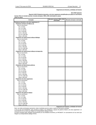 Lunes 25 de enero de 2016 DIARIO OFICIAL (Cuarta Sección) 13
Organismos de fomento y entidades de fomento
Serie R08 Captación
Reporte A-0815 Préstamos bancarios y de otros organismos estratificados por plazos al vencimiento
Incluye cifras en moneda nacional, moneda extranjera, VSM y UDIs valorizadas en pesos
Cifras en pesos
Concepto
Moneda nacional, VSM y UDIs
valorizadas
Moneda extranjera valorizada
Préstamos bancarios y de otros organismos (1)
Préstamos de Banco de México (2)
Plazo al vencimiento:
De 1 a 6 días
De 7 a 13 días
De 14 a 30 días
De 31 a 90 días
De 91 a 180 días
De 181 a 365 días
Mayor a 365 días
Préstamos de instituciones de Banca Múltiple
Plazo al vencimiento:
De 1 a 6 días
De 7 a 13 días
De 14 a 30 días
De 31 a 90 días
De 91 a 180 días
De 181 a 365 días
Mayor a 365 días
Préstamos de instituciones de Banca de desarrollo
Plazo al vencimiento:
De 1 a 6 días
De 7 a 13 días
De 14 a 30 días
De 31 a 90 días
De 91 a 180 días
De 181 a 365 días
Mayor a 365 días
Préstamos de fideicomisos públicos
Plazo al vencimiento:
De 1 a 6 días
De 7 a 13 días
De 14 a 30 días
De 31 a 90 días
De 91 a 180 días
De 181 a 365 días
Mayor a 365 días
Préstamos de otros organismos
Plazo al vencimiento:
De 1 a 6 días
De 7 a 13 días
De 14 a 30 días
De 31 a 90 días
De 91 a 180 días
De 181 a 365 días
Mayor a 365 días
Préstamos del gobierno federal
Plazo al vencimiento:
De 1 a 6 días
De 7 a 13 días
De 14 a 30 días
De 31 a 90 días
De 91 a 180 días
De 181 a 365 días
Mayor a 365 días
Organismos de fomento y entidades de fomento
Nota: Las celdas sombreadas representan celdas invalidadas para las cuales no aplica la información solicitada.
(1) En el caso del FOVISSSTE, este concepto se refiere a los "Préstamos o apoyos del gobierno federal y de otros organismos", en
concordancia con los rubros que integran su correspondiente catálogo mínimo.
(2) Estos conceptos serán utilizados exclusivamente por las entidades de fomento y el INFONAVIT, en concordancia con los rubros que
integran su correspondiente catálogo mínimo.
 