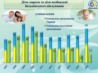 усиновлення
11
77
99
127
118
100
84
84
91
89
111
73
88
86
102
63
47
47
50
24
27
Усиновлено громадянами
України
Усиновлено іноземними
громадянами
Діти–сироти та діти позбавлені
батьківського піклування
 