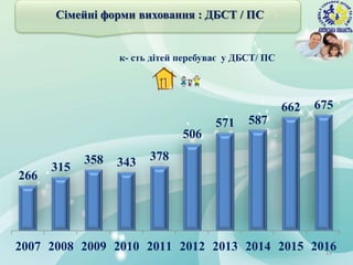 13
266
315
358 343 378
506
571 587
662 675
2007 2008 2009 2010 2011 2012 2013 2014 2015 2016
к- сть дітей перебуває у ДБСТ/ ПС
Сімейні форми виховання : ДБСТ / ПС
 
