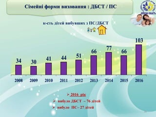 34 30
41 44 51
66
77
66
103
2008 2009 2010 2011 2012 2013 2014 2015 2016
к-сть дітей вибувших з ПС/ДБСТ
 2016 рік
 вибуло ДБСТ – 76 дітей
 вибуло ПС– 27 дітей
16
Сімейні форми виховання : ДБСТ / ПС
 