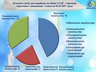 24
Кількість дітей, яка перебуває на обліку ССДС з причини
жорстокого поводження станом на 01.01.2017 року
Фізичного
насильства, 16
Сексуального
насильства, 8
Психологічного
насильства , 13
Економічного
насильства, 0
Залучення до
проституції, 0
Залучення до
порнографії, 0
Фізичного насильства
Сексуального
насильства
Психологічного
насильства
Економічного
насильства
Залучення до
проституції
Залучення до
порнографії
 