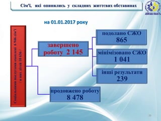 26
Сім'ї, які опинились у складних життєвих обставинах
на 01.01.2017 року
 