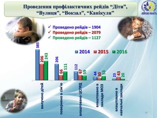 Проведення профілактичних рейдів “Діти”,
“Вулиця”, “Вокзал”, “Канікули”
385
206
112
44
23
206
66
67
30
43
243
111
59
53
20
вилученодітей
поверненовсім'ю
влаштованоЦСПРД
влаштованов
закладиМОЗ
влаштованов
навчальнізаклади
2014 2015 2016
 Проведено рейдів – 1904
 Проведено рейдів – 2079
 Проведено рейдів – 1127
30
 