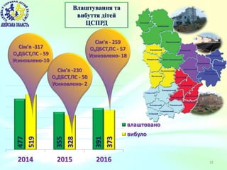 32
Влаштування та
вибуття дітей
ЦСПРД477
355
391
519
328
373
2014 2015 2016
влаштовано
вибуло
Сім’я -317
О,ДБСТ,ПС - 59
Усиновлено-10
Сім’я -230
О,ДБСТ,ПС - 50
Усиновлено- 2
Сім’я - 259
О,ДБСТ,ПС - 57
Усиновлено- 18
 