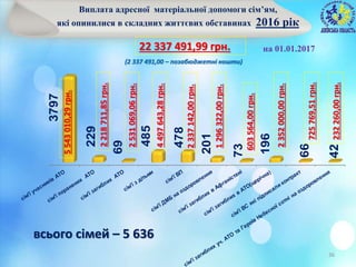 3797
229
69
485
478
201
73
196
66
42
36
Виплата адресної матеріальної допомоги сім’ям,
які опинилися в складних життєвих обставинах 2016 рік
22 337 491,99 грн. на 01.01.2017
5543010,29грн.
2218711,85грн.
2531069,06грн.
4497643,28грн.
2337142,00грн.
1296322,00грн.
603564,00грн.
2352000,00грн.
725769,51грн.
232260,00грн.
всього сімей – 5 636
(2 337 491,00 – позабюджетні кошти)
 